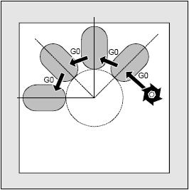 3 03.04 Cykly pro frézování 3.5 Drážky na kruhovém oblouku SLOT1 3 Cyklus uskutečňuje tyto pohybové operace: Najíždění rychlým posuvem (G0) na pozici uvedenou na obrázku vedle pro zahájení cyklu.