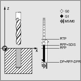 2 Cykly pro vrtání a vrtací vzory 03.04 2.1 Cykly pro vrtání 2 Vysvětlení parametrů Parametry RTP, RFP, SDIS, DP a DPR jsou popsány v kapitole 2.1.2 (Vrtání, navrtávání středicích důlků CYCLE81).