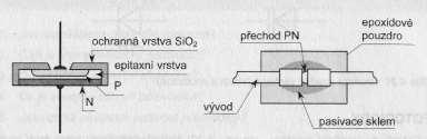 Plošná dióda využívajú sa hlavne v usmerňovačoch Konštrukcia
