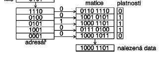 Princip plně asociativní paměti adresuje se částí datové položky, která se má vyhledat, tzv.