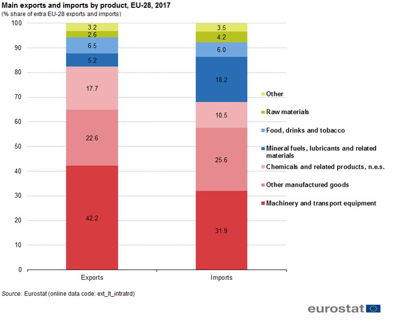 Obrázek 16: Hlavní vývoz a dovoz podle produktů, EU-28, 2017(podíl na vývozu/dovozu do/ze zemí mimo EU-28 v %)Zdroj: Eurostat (extltintratrd) Zdroje a dostupnost údajů Statistiky mezinárodního