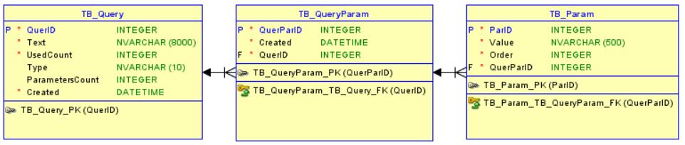 uložení jedinečných SQL příkazů a k nim údajů jako je text SQL příkazu, počet výskytů, typ o jaký SQL příkaz se jedná, počet parametrů a datum s časem vytvoření.