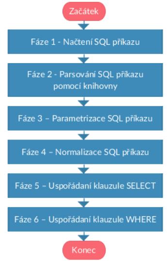 Zpracování zachycených SQL příkazů se provádí v jednotlivých fázích. Názvy jednotlivých fází a jejich posloupnost je zobrazena na obr. č. 6.