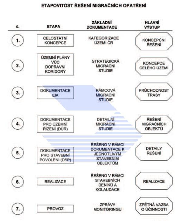 6 Realizace Přejímací a kolaudační řízení (RDS, DSPS) Kontrola podmínek DSP, ZDS 7 Provoz Monitoring (postprojekt.