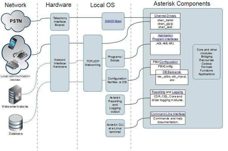 3.1 Telefonní ústedna Asterisk Ústedna (server) Asterisk se skládá ze 3. ástí. Je to samotný software Asterisk, lokální operaní systém a hardware. Obrázek 1: Zjednodušené schéma Asterisku 3.1.1 Hardware Slouží k propojení ústedny s okolními sítmi.