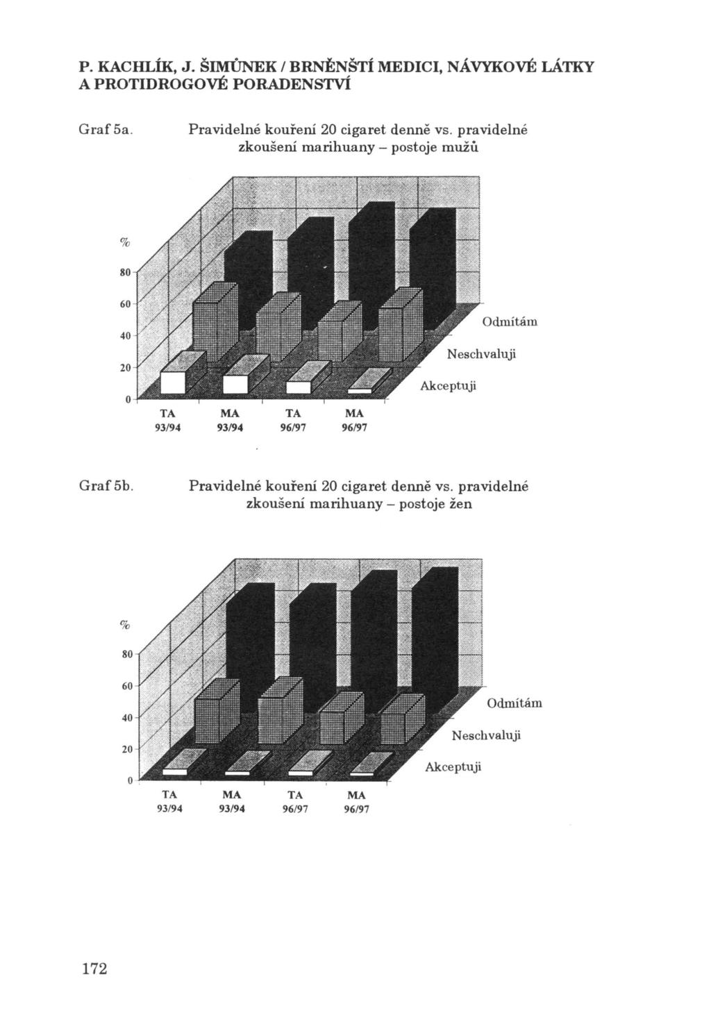 P. KACHLÍK, J. ŠIMŮNEK / BRNĚNŠTÍ MEDICI, NÁVYKOVÉ LÁTKY Graf5a. Pravidelné kouřem 20 cigaret denně vs.