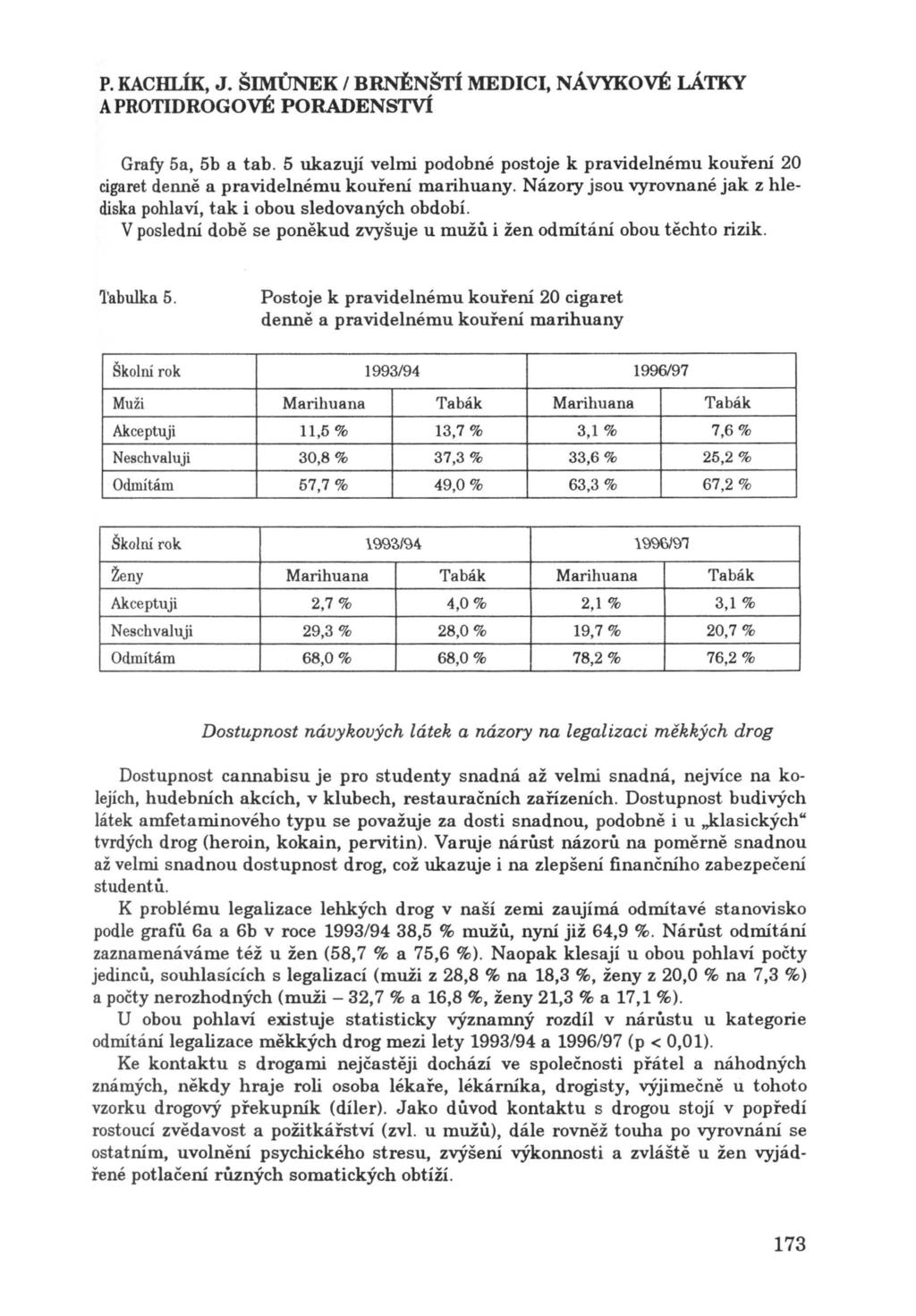 P. KAcHLÍK, J. ŠIMŮNEK / BRNĚNŠTÍ MEDICI, NÁVYKOVÉ LÁTKY APROTlDROGOVÉ PORADENSTVÍ Grafy 5a, 5b a tab.