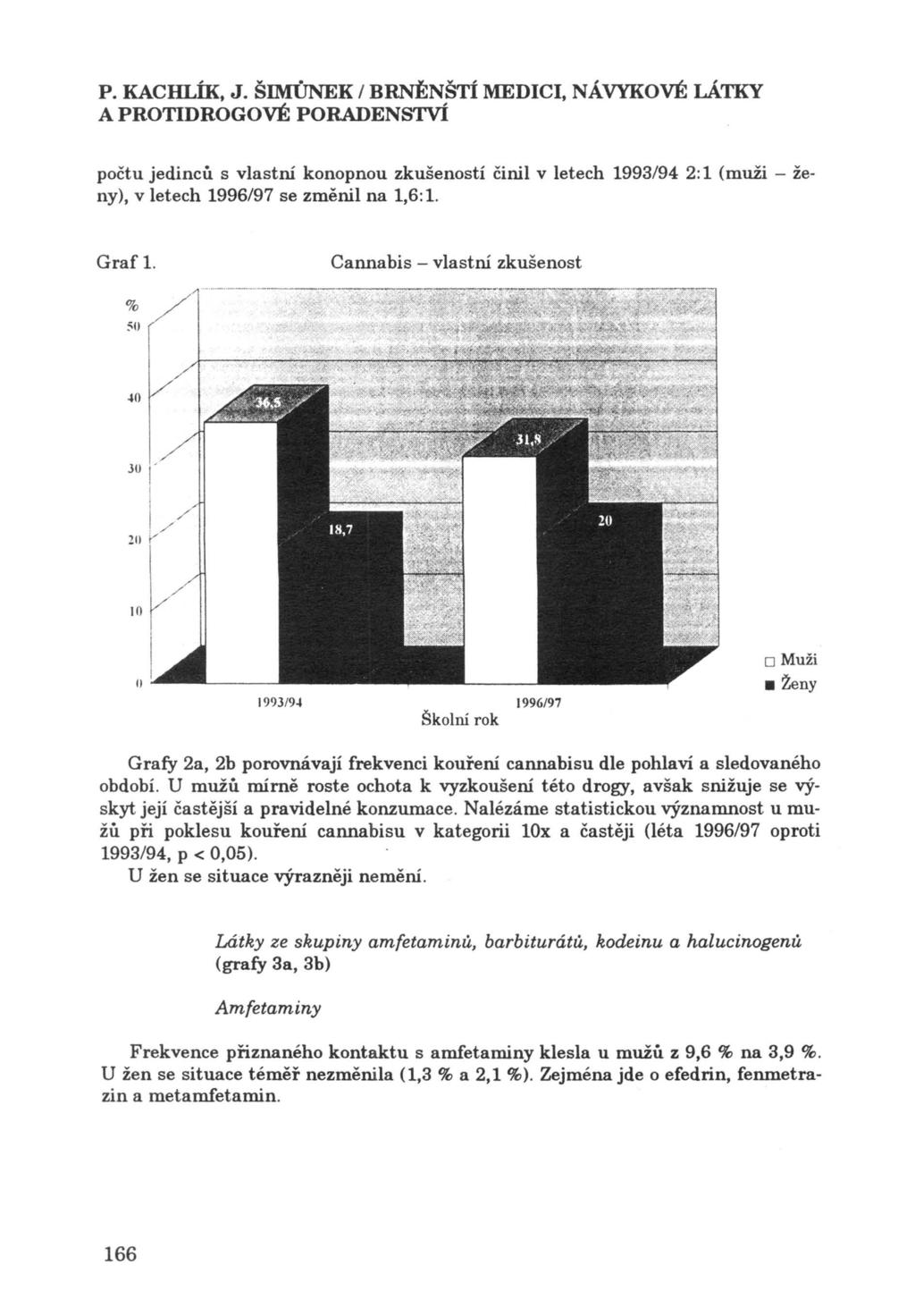 P. KAcHLÍK, J. ŠIMŮNEK / BRNĚNŠTÍ MEDICI, NÁVYKOVÉ LÁTKY počtu jedinců s vlastjú konopnou zkušeností činil v letech 1993/94 2: 1 (muži - ženy), v letech 1996/97 se změnil na 1,6: 1. Graf 1.