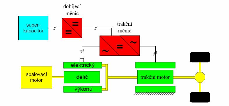 mezeru na stator a dále pa na hnací náprau ozidla. S postupným zyšoáním rychlosti lesá podíl ýonu přenášejícím se eletricy a zětšuje se část ýonu přenášená mechanicy.