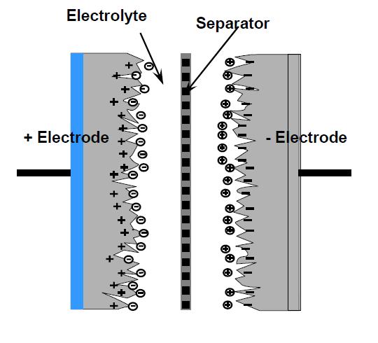 Obr. 1: Struktura superkapacitoru [3] Přestože se jedná o elektrochemické zařízení, neprobíhají v superkapacitoru žádné chemické reakce.