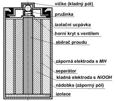 interkalárních sloučenin. Jsou to sloučeniny, které mohou do své krystalové mřížky přijmout cizí atom nebo molekulu. Lithium je zde pouze v podobě iontů, proto je zlepšena bezpečnost.