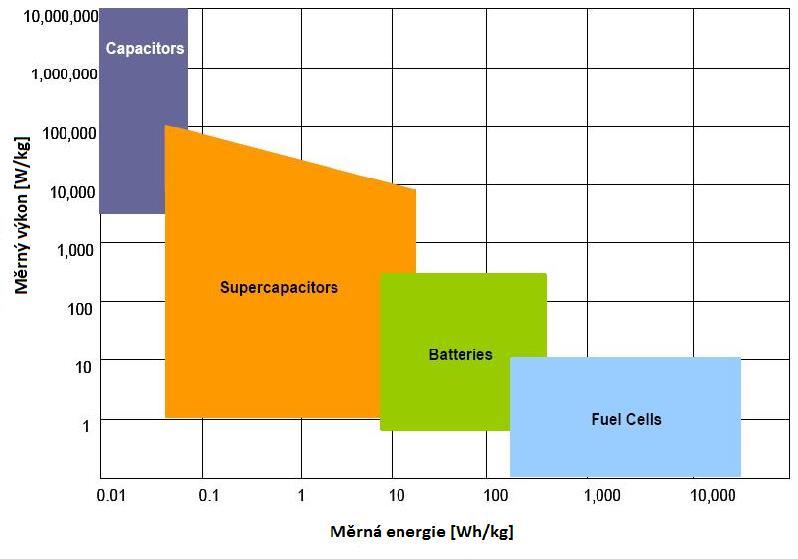 3.2. Porovnání jednotlivých typů akumulátorů energie Pro vzájemné porovnání jednotlivých typů akumulátorů energie, použitelných ve vozidle s elektrickým přenosem výkonu, byly vybrány nejpoužívanější