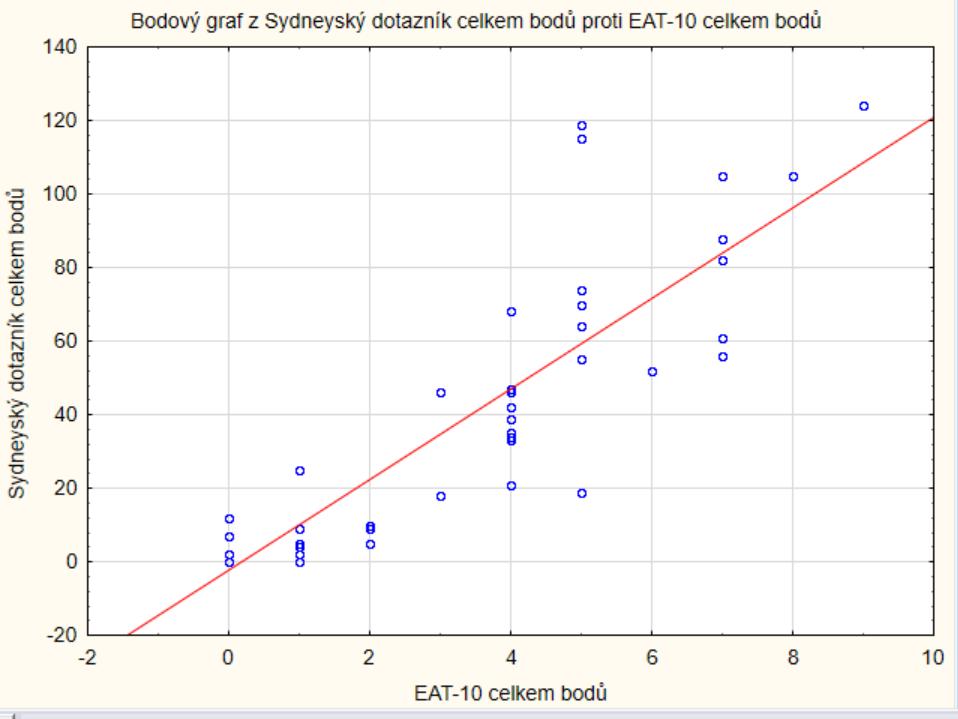 8.6 Vztah výsledků dotazníku EAT 10 a Sydneyského dotazníku Výzkumná otázka č. 4: Jaký je vztah výsledků dotazníků EAT 10 a Sydneyského dotazníku na téma polykání?