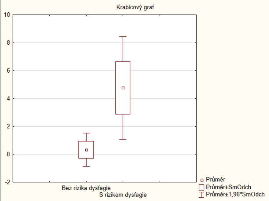 8.7 Odlišnost celkového skóre v dotazníku EAT 10 Výzkumná otázka č.