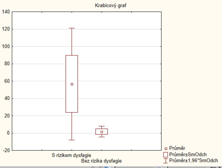 8.8 Odlišnost celkového skóre v Sydneyském dotazníku Výzkumná otázka č.