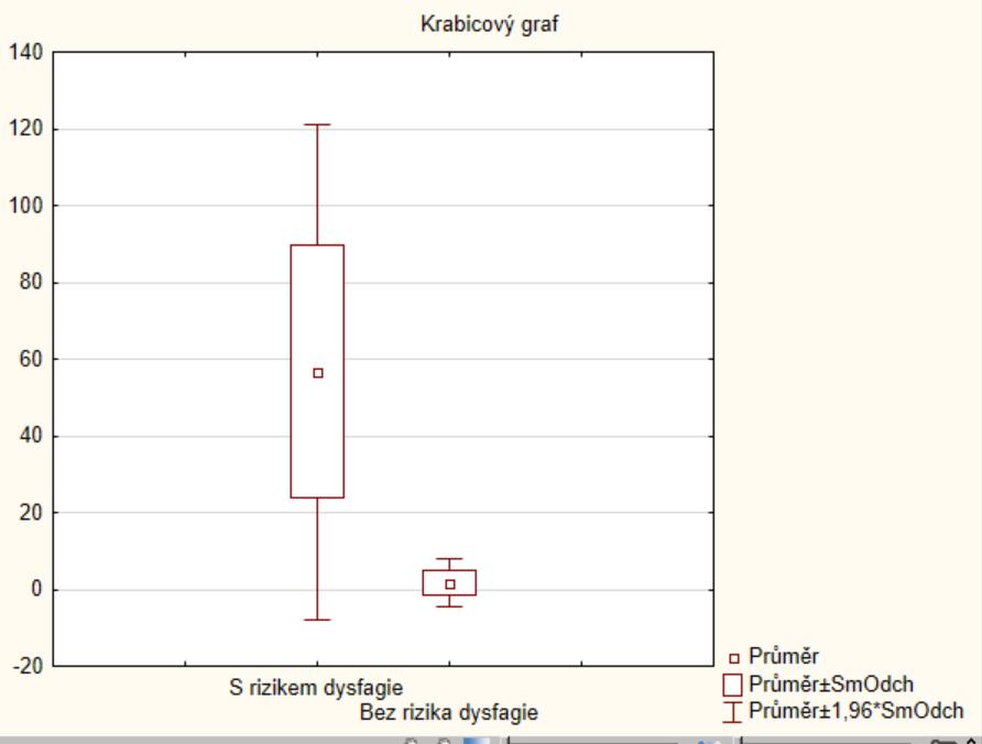 8.8 Odlišnost celkového skóre v Sydneyském dotazníku Výzkumná otázka č.