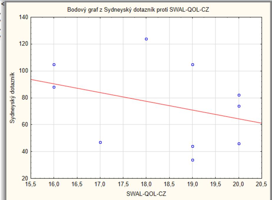 8.9 Vztah výsledků Sydneyského dotazníku a SWAL-QOL-CZ Výzkumná otázka č. 7: Jaký je vztah výsledků mezi Sydneyským dotazníkem a SWAL- QOL-CZ u respondentů s dysfagií zjištěnou z dokumentace?