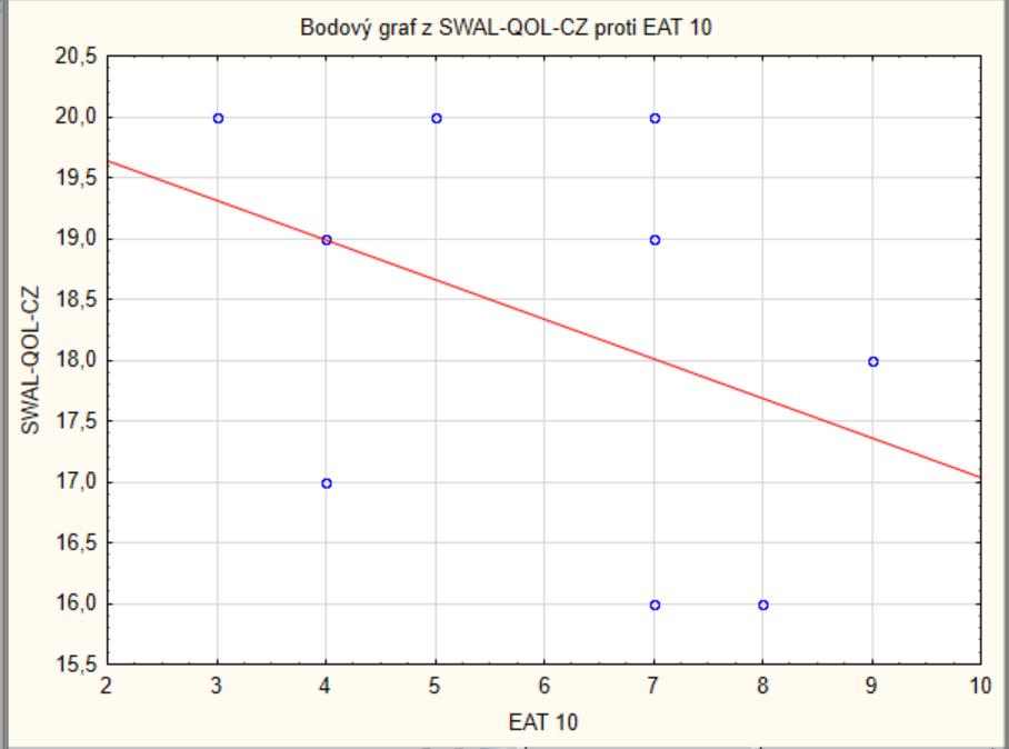 8.10 Vztah výsledků dotazníku EAT 10 a SWAL-QOL-CZ Výzkumná otázka č. 8: Jaký je vztah výsledků mezi dotazníky EAT 10 a SWAL-QOL-CZ u respondentů s dysfagií zjištěnou z dokumentace?