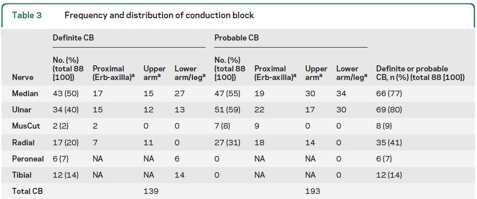 Distribuce kondukčních motorických bloků (Cats et al. Neurology 2010) Kondukční bloky byly na n.ulnaris (80%) a n.medianus (77%), n.radialis (41%), n.tibialis (14), n.musculocutaneus (9%), n.