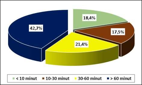 Graf č. 124: Odpovědi na otázku Kolik času strávíte v průměru denně u počítače? v % Jak lze očekávat, mládež tráví u počítače poměrně hodně času.