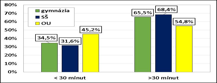 Graf č. 126: Odpovědi na otázku Kolik času strávíte v průměru denně u počítače? podle typu škol v % Srovnání jednotlivých škol přináší určité rozdíly. Na škole č.