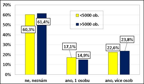 žáci bydlící ve větších městech znali ve výrazně větším procentu někoho, kdo užívá jiné drogy než marihuanu. Graf č.