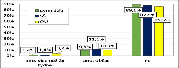 otázku zjištěny určité rozdíly. Pro přehlednost byly spojeny první dvě odpovědi ( ano, pravidelně každý den a ano, více než 2x týdně ).