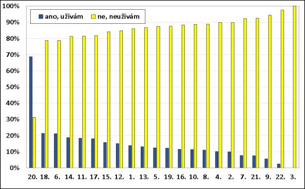 Graf č. 153: Odpovědi na otázku Užíváte nějakou drogu (mimo alkoholu a kouření cigaret) v současné době?