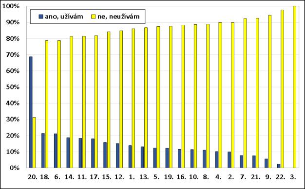 Graf č. 153: Odpovědi na otázku Užíváte nějakou drogu (mimo alkoholu a kouření cigaret) v současné době?