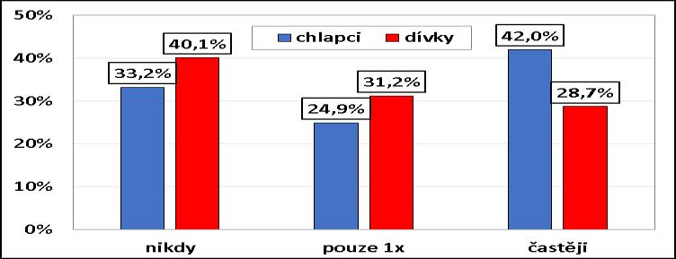 častěji. Častěji než 1x týdně, tj. minimálně 2x, se v posledním půlroce opilo (tak, že jim bylo druhý den špatně) 42 % chlapců oproti 29 % dívek.