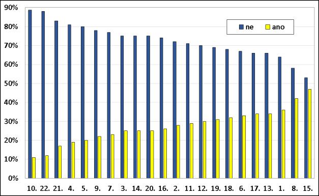 Graf č. 168: Odpovědi na otázku Jel jste někdy v autě s řidičem, o němž jste věděl, že před jízdou požil alkohol či drogu?