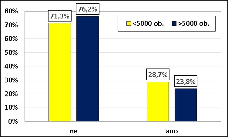 trvalého bydliště. V obcích do pěti tisíc obyvatel má tyto zkušenost 28,7 % respondentů, zatímco ve městech větších, tj.