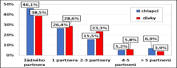 Graf č. 177: Odpovědi na otázku Kolik jste měl/a/ dosud sexuálních partnerů? podle pohlaví v % (n=952) Rozdíly mezi žáky z jednotlivých typů škol jsou poměrně značné.