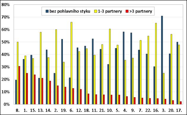 Graf č. 179: Odpovědi na otázku Kolik jste měl/a/ dosud sexuálních partnerů?