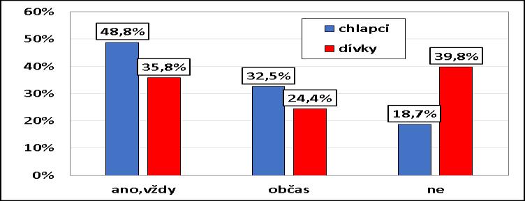 Kondom vždy při pohlavním styku používá jen necelých 42 % mládeže z 2. ročníků středních škol, 30 % pak nepoužívá kondom vůbec.