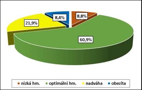 Graf č. 15: Výsledky stanovení BMI (Indexu tělesné hmotnosti) v % Studie zjistila, že nadváhu a obezitu mají výrazně častěji chlapci.