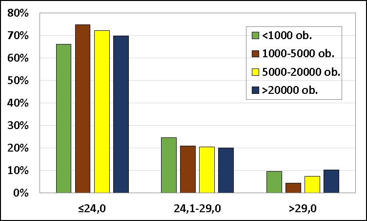 obyvatel je podíl naopak nejnižší (25,2 %). V největších městech (nad 20 tis. obyvatel) bylo zjištěno 30 % žáků s nadváhou či obezitou. Více ukazuje následující graf. Graf č.