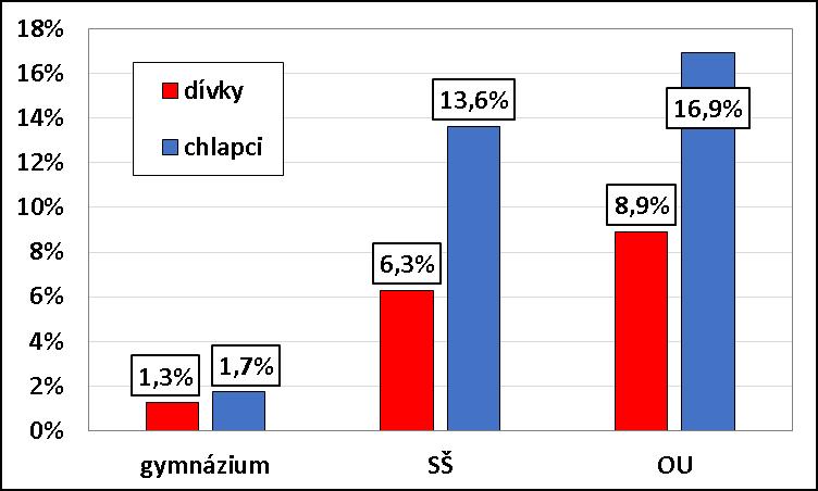 Podobná situace je i u dívek, obezitou trpí necelá desetina (8,9 %) dívek na učilištích, na gymnáziích to je pouze 1,3 %. Graf č.