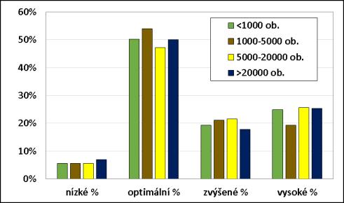 Srovnání naměřených % tělesného tuku podle zvolených kategorií podle velikosti bydliště respondentů nepřineslo žádné významné, ani podstatné rozdíly, což dokládá i následující graf. Graf č.