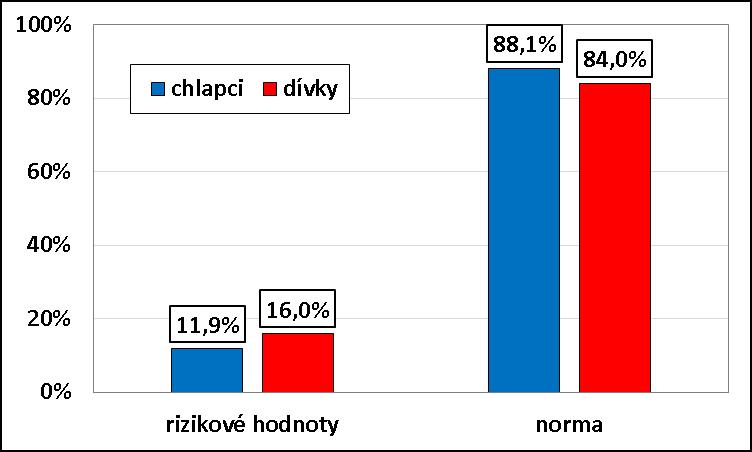 Rizikové hodnoty byly zjištěny u 13,9 % respondentů. U chlapců je situace lepší než u dívek, rizikové hodnoty, tj. vyšší než 1,0, byly zjištěny u necelých 12 % z celkového počtu.