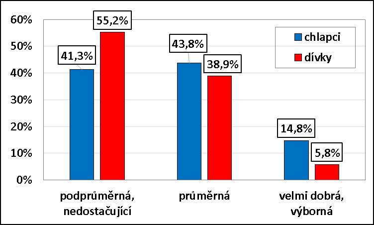 Výrazně horší tělesná zdatnost byla Ruffierovým testem zjištěna u dívek. Šestina (16,8 %) dívek má tu nejhorší tělesnou zdatnost, tzn.