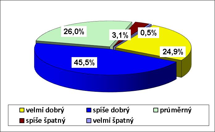 3 VÝSLEDKY DOTAZNÍKOVÉ STUDIE 3.1 Jak hodnotíte svůj současný zdravotní stav Odpovědi žáků a žákyň SŠ na otázku Jak hodnotíte svůj současný zdravotní stav lze hodnotit pozitivně.