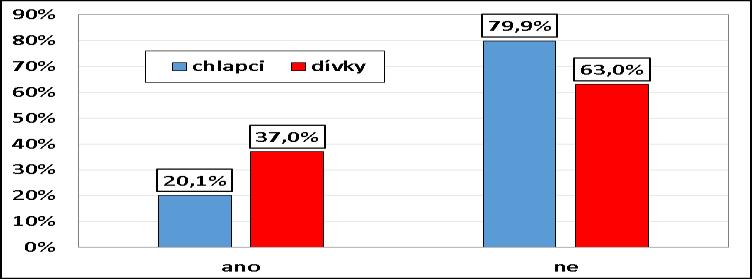 Určité rozdíly byly zaznamenány i mezi jednotlivými školami. Na čtyřech SŠ (č.