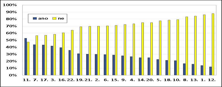 Graf č. 45: Odpovědi na otázku Jste dispenzarizován/a/ lékařem z důvodu nějakého onemocnění?