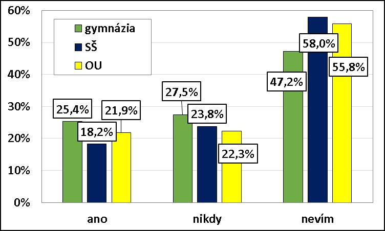 Graf č. 51: Odpovědi na otázku Kdy Vám byla naposledy stanovena hladina cholesterolu v krvi? podle typu škol v % Graf č.