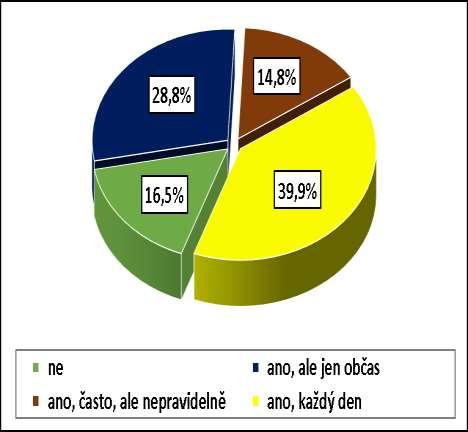 Srovnání se studií a analýzou z roku 2012: Zde, bohužel, nelze provést validní srovnání, protože byly na danou otázku v dotazníku zvoleny jinak položené odpovědi.