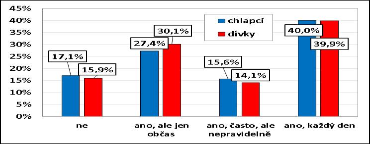 Graf č. 59: Odpovědi na otázku Snídáte?