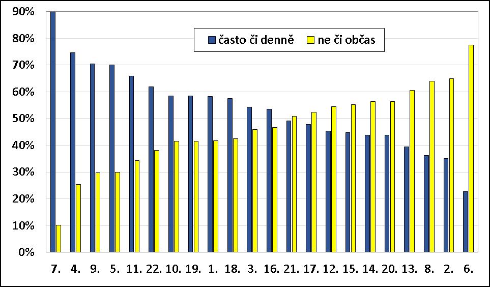 Graf č. 61: Odpovědi na otázku Snídáte? podle jednotlivých škol v % Očekávali jsme, že mládež na vesnicích snídá častěji než ve městech toto se však nepotvrdilo.