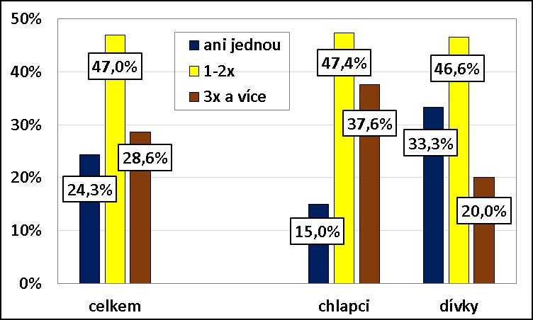 3.11.3 Jak často jste v posledním týdnu (tj. v posledních 7 dnech) konzumoval/a uzeniny, salámy, párky, uzené maso... (v dotazníku uvedeno v ot. č. 11 pod bodem f)?