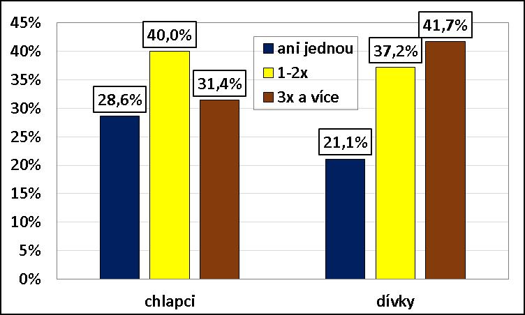 Zatímco 42 % dívek uvedlo, že tyto druhy pečiva jí alespoň 3x týdně (a 11 % dívek dokonce 5x nebo vícekrát týdně), chlapců to bylo o téměř 11 % méně (31 %).